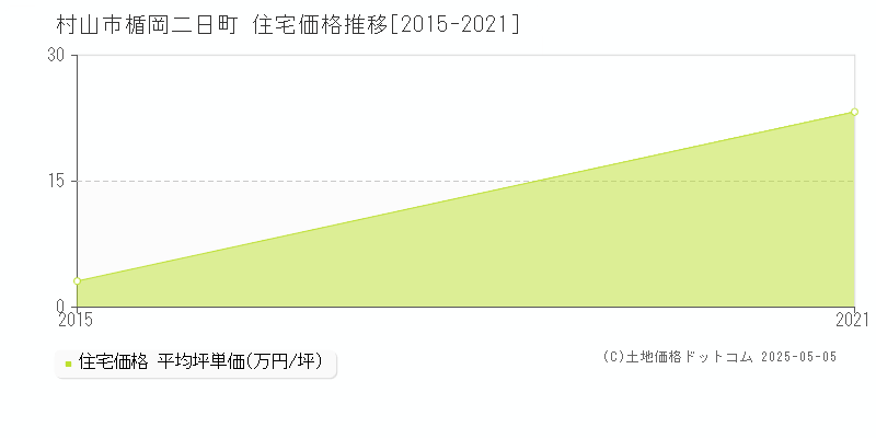 楯岡二日町(村山市)の住宅価格推移グラフ(坪単価)[2015-2021年]