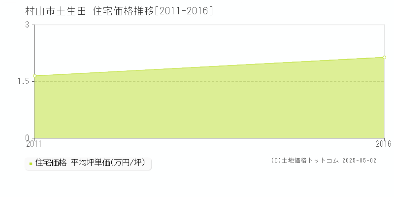 土生田(村山市)の住宅価格推移グラフ(坪単価)[2011-2016年]