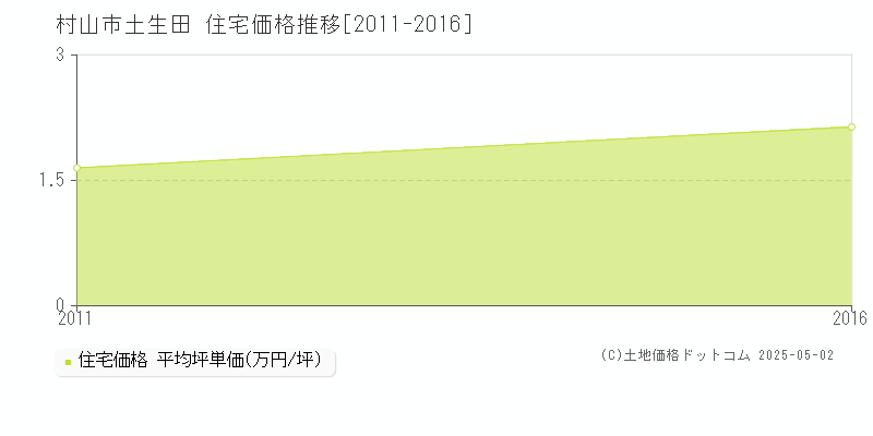 村山市土生田の住宅価格推移グラフ 