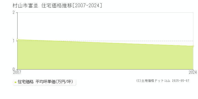 富並(村山市)の住宅価格推移グラフ(坪単価)[2007-2024年]