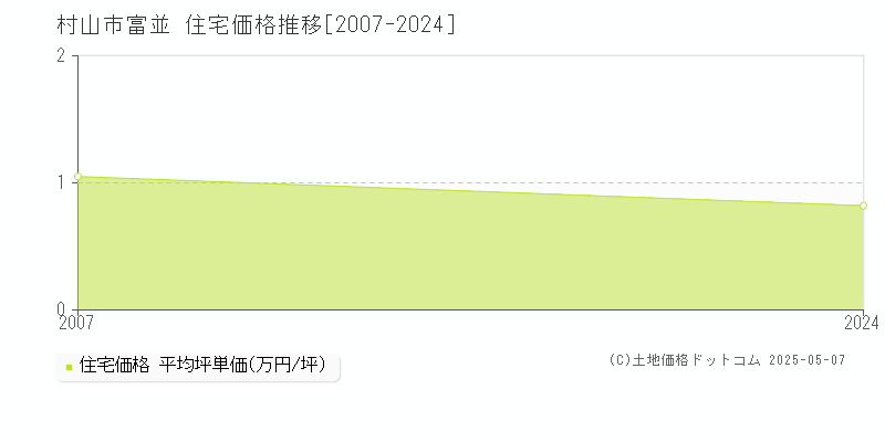 村山市富並の住宅価格推移グラフ 