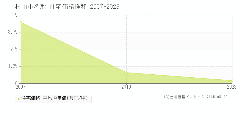 名取(村山市)の住宅価格推移グラフ(坪単価)[2007-2023年]