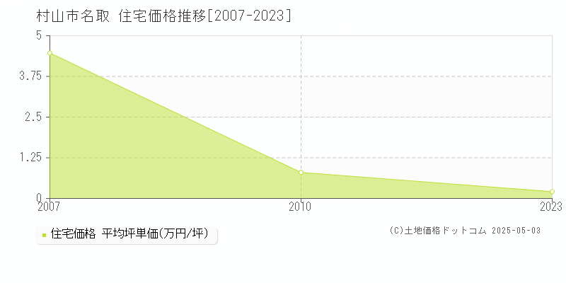 村山市名取の住宅価格推移グラフ 