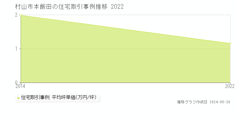 村山市本飯田の住宅価格推移グラフ 