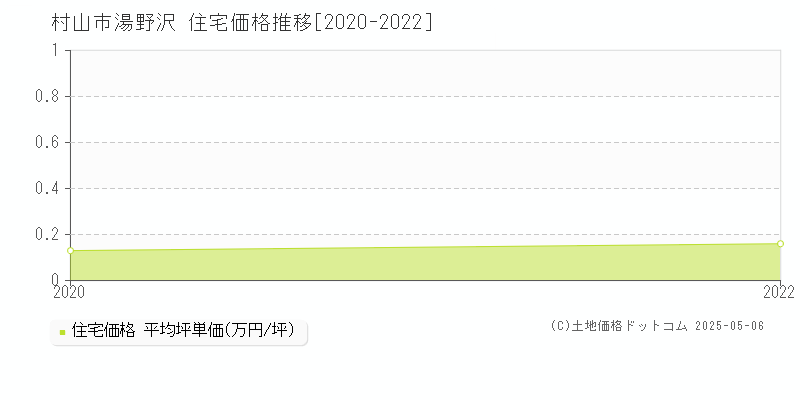 湯野沢(村山市)の住宅価格推移グラフ(坪単価)[2020-2022年]