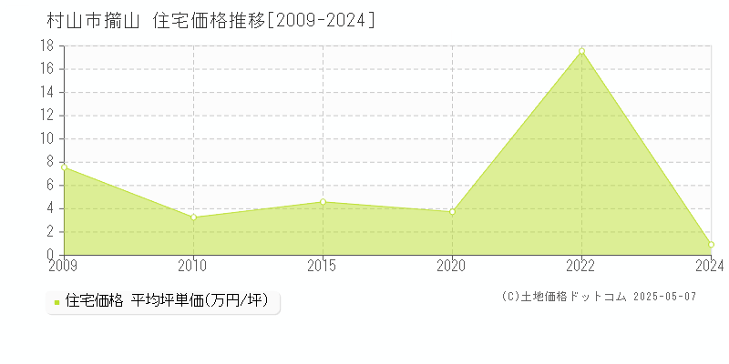 大字擶山(村山市)の住宅価格推移グラフ(坪単価)[2009-2024年]