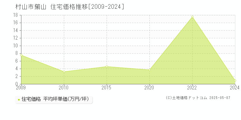 村山市大字擶山の住宅価格推移グラフ 