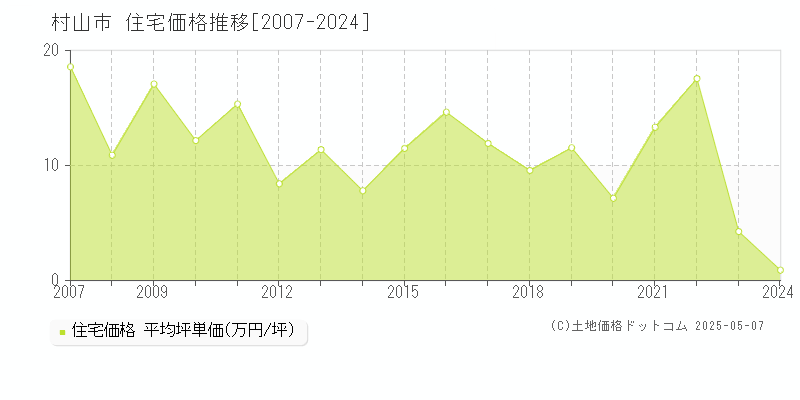 村山市(山形県)の住宅価格推移グラフ(坪単価)[2007-2024年]