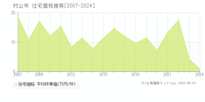 村山市の住宅価格推移グラフ 