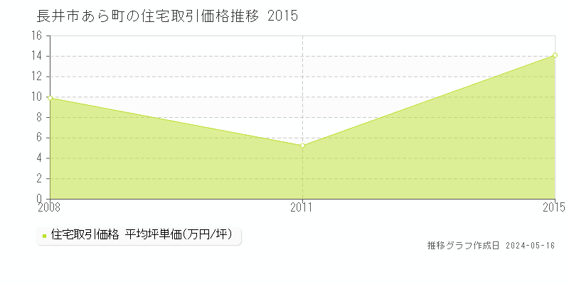 長井市あら町の住宅価格推移グラフ 