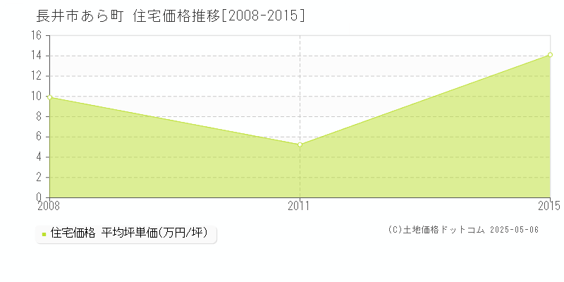 あら町(長井市)の住宅価格推移グラフ(坪単価)[2008-2015年]