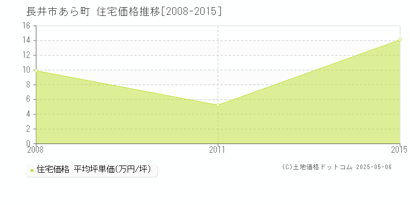 長井市あら町の住宅価格推移グラフ 