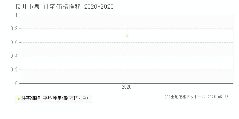 泉(長井市)の住宅価格推移グラフ(坪単価)[2020-2020年]