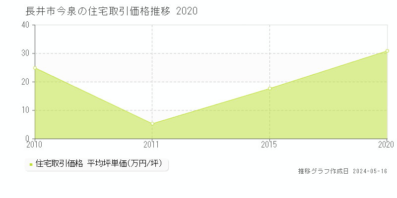 長井市今泉の住宅価格推移グラフ 