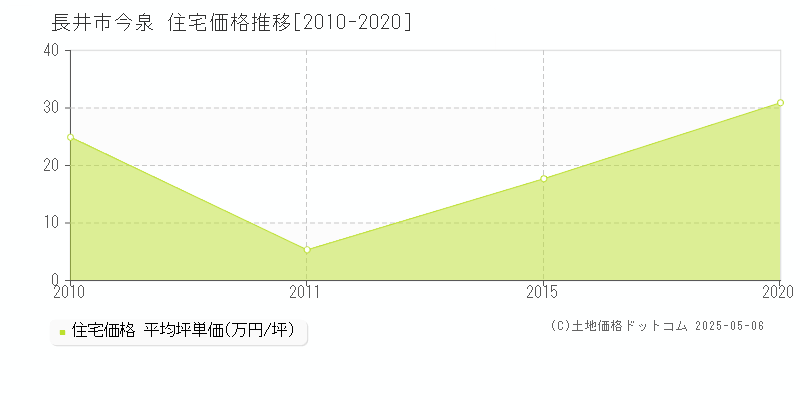 今泉(長井市)の住宅価格推移グラフ(坪単価)[2010-2020年]