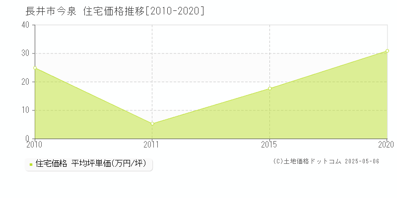 長井市今泉の住宅価格推移グラフ 