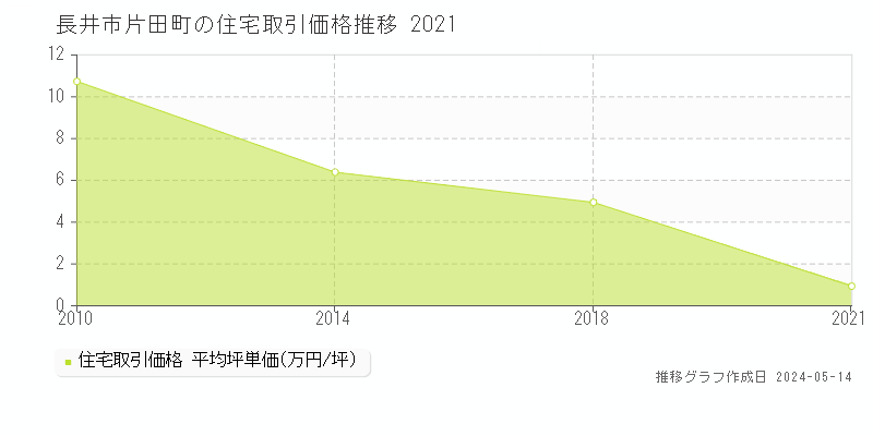 長井市片田町の住宅価格推移グラフ 