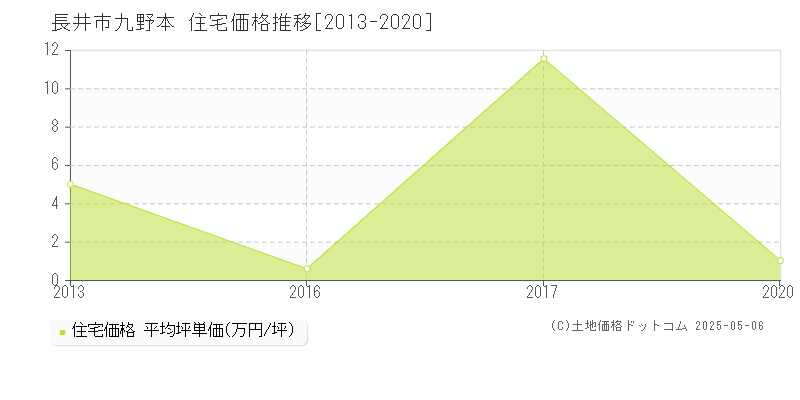 九野本(長井市)の住宅価格推移グラフ(坪単価)[2013-2020年]