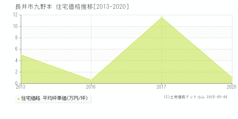 長井市九野本の住宅価格推移グラフ 