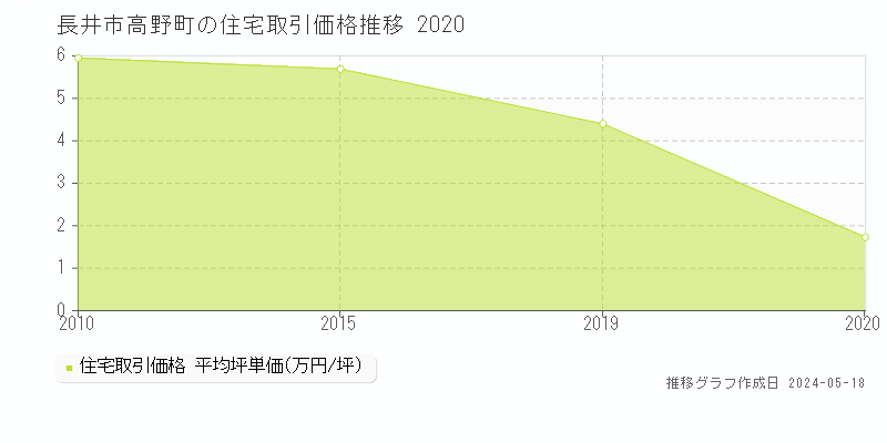 長井市高野町の住宅価格推移グラフ 