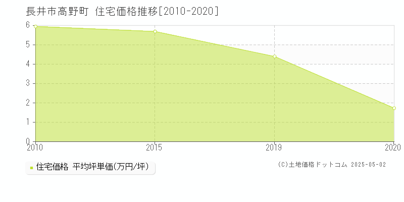 高野町(長井市)の住宅価格推移グラフ(坪単価)[2010-2020年]