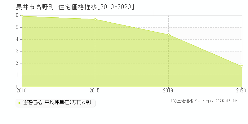 長井市高野町の住宅価格推移グラフ 