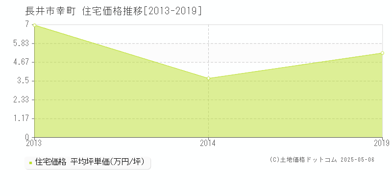 幸町(長井市)の住宅価格推移グラフ(坪単価)[2013-2019年]