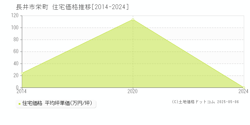 栄町(長井市)の住宅価格推移グラフ(坪単価)[2014-2024年]