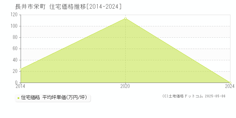 長井市栄町の住宅価格推移グラフ 