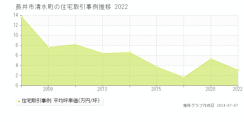 長井市清水町の住宅価格推移グラフ 