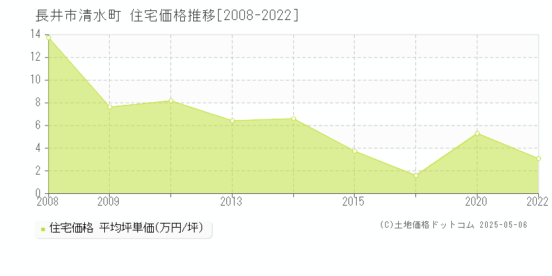 清水町(長井市)の住宅価格推移グラフ(坪単価)[2008-2022年]