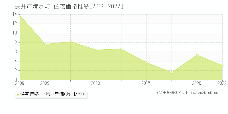 長井市清水町の住宅価格推移グラフ 