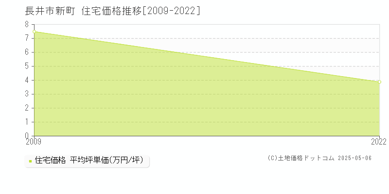 新町(長井市)の住宅価格推移グラフ(坪単価)[2009-2022年]