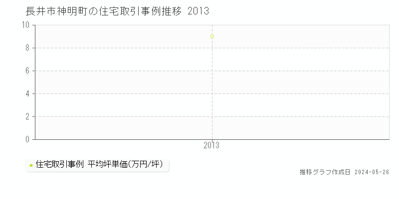 長井市神明町の住宅価格推移グラフ 