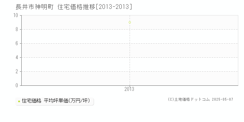 神明町(長井市)の住宅価格推移グラフ(坪単価)[2013-2013年]