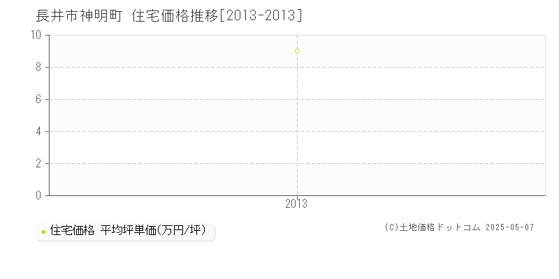 長井市神明町の住宅価格推移グラフ 