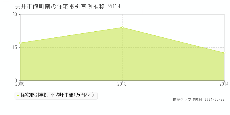 長井市館町南の住宅価格推移グラフ 