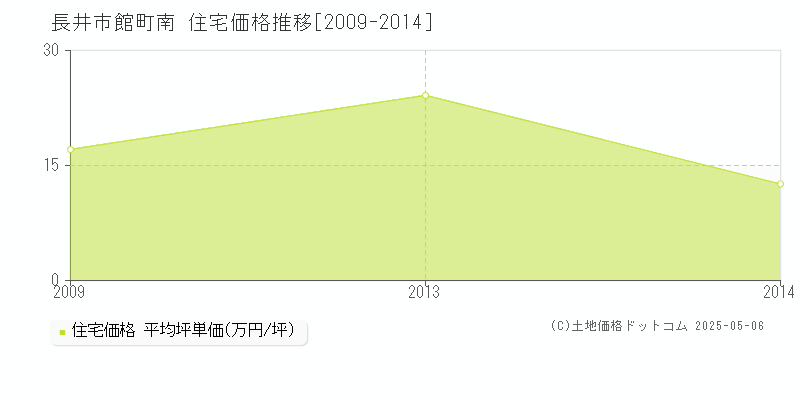 館町南(長井市)の住宅価格推移グラフ(坪単価)[2009-2014年]