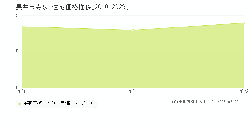 寺泉(長井市)の住宅価格推移グラフ(坪単価)[2010-2023年]