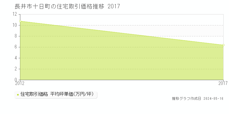 長井市十日町の住宅価格推移グラフ 