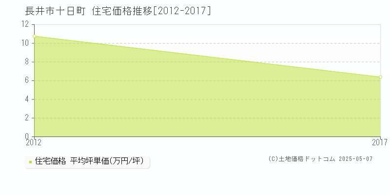 長井市十日町の住宅価格推移グラフ 