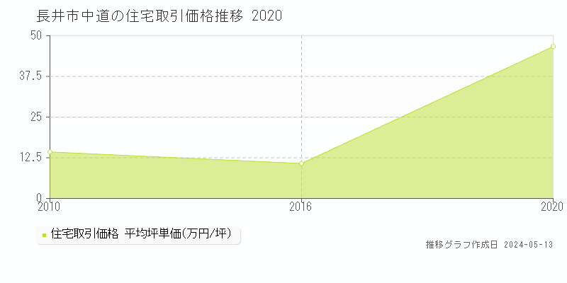 長井市中道の住宅価格推移グラフ 