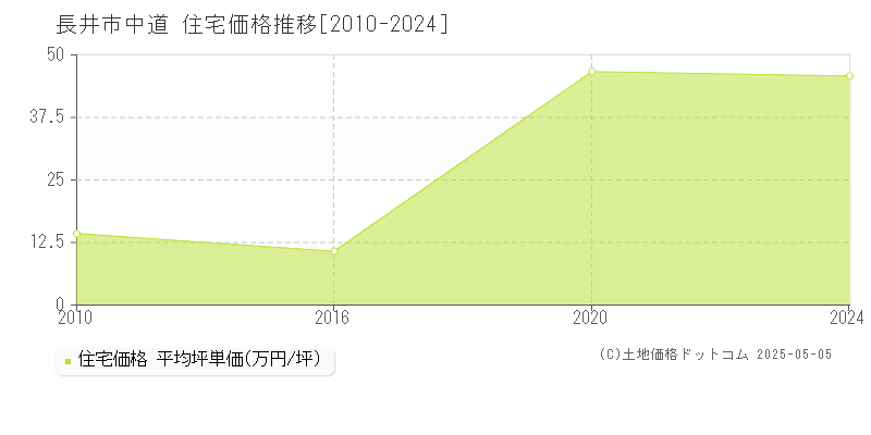 中道(長井市)の住宅価格推移グラフ(坪単価)[2010-2024年]