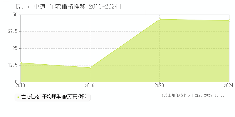 長井市中道の住宅価格推移グラフ 