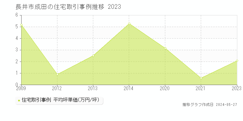 長井市成田の住宅価格推移グラフ 