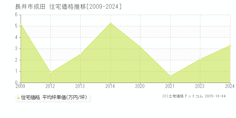 成田(長井市)の住宅価格推移グラフ(坪単価)[2009-2024年]