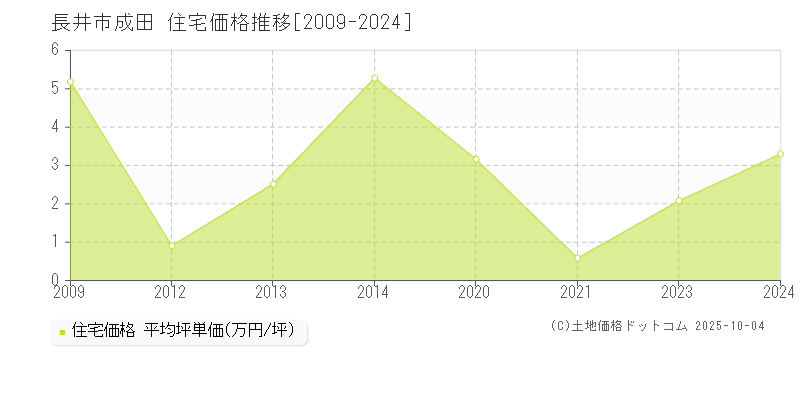 長井市成田の住宅価格推移グラフ 