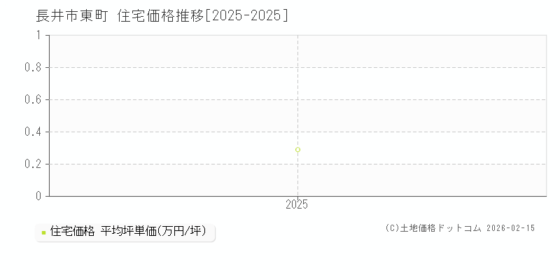 東町(長井市)の住宅価格推移グラフ(坪単価)[2025-2025年]