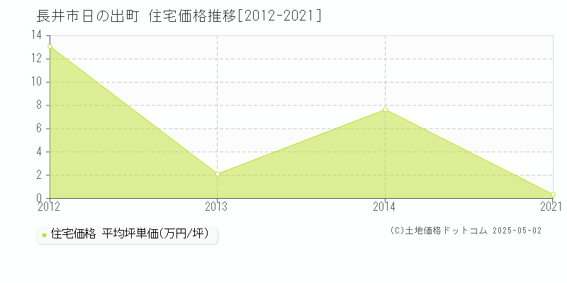 日の出町(長井市)の住宅価格推移グラフ(坪単価)[2012-2021年]