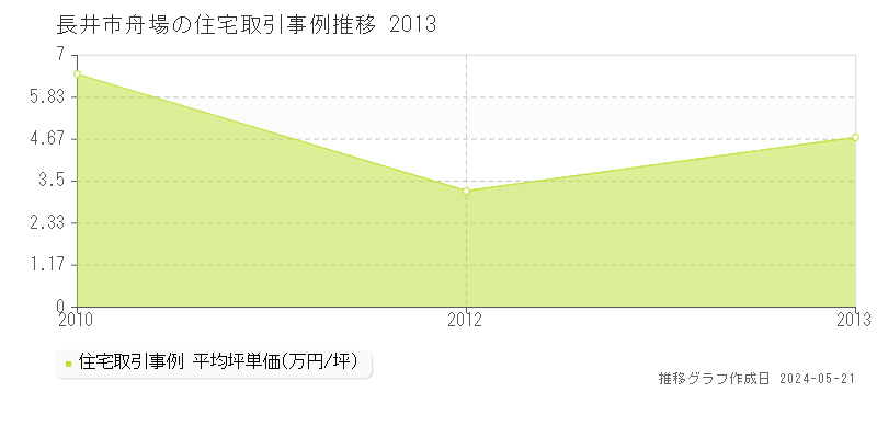 長井市舟場の住宅価格推移グラフ 